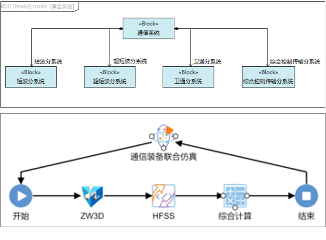 某型号飞行器MBSE集成验证环境