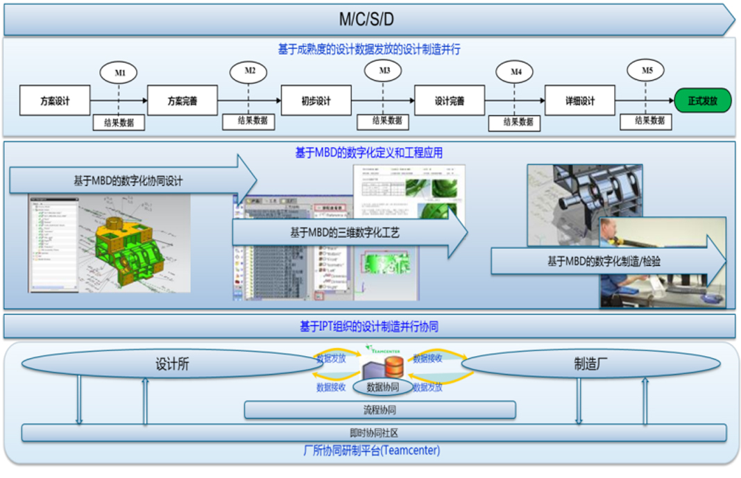 某型号飞行器MBSE集成验证环境