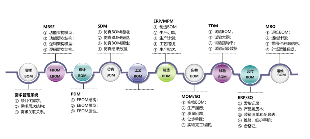某型号飞行器MBSE集成验证环境