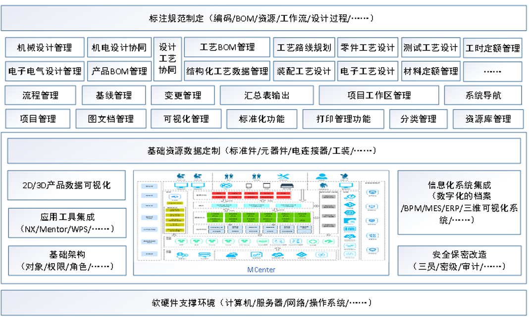 某型号飞行器MBSE集成验证环境